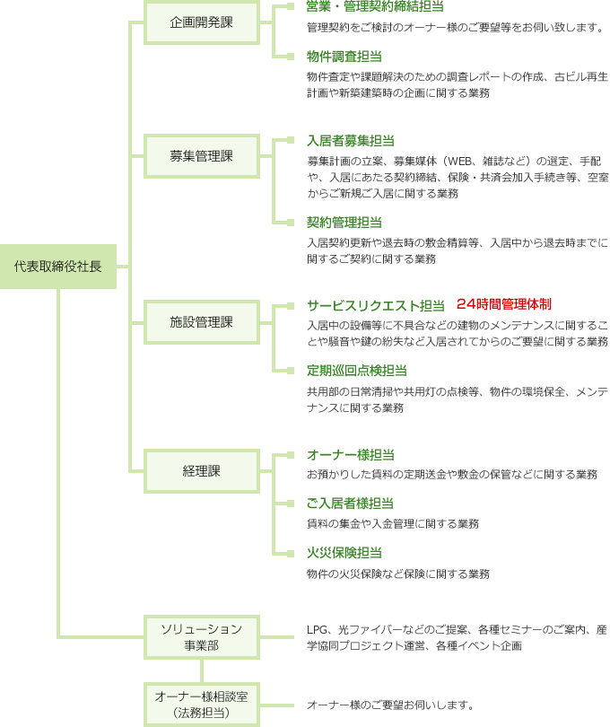 組織図